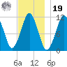 Stone Island tide chart for Friday, November 19, 2021