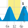 Stone Island tide chart for Monday, November 1, 2021