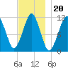 Stone Island tide chart for Saturday, November 20, 2021