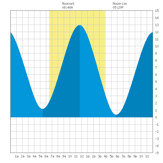 Stone Island tide chart for Sunday, November 21, 2021