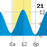 Stone Island tide chart for Sunday, November 21, 2021