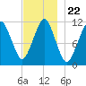 Stone Island tide chart for Monday, November 22, 2021