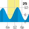 Stone Island tide chart for Thursday, November 25, 2021