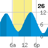 Stone Island tide chart for Friday, November 26, 2021