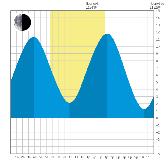 Stone Island tide chart for Saturday, November 27, 2021