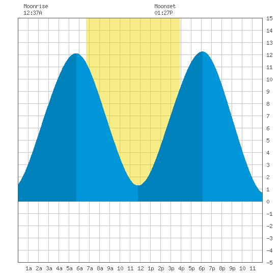 Stone Island tide chart for Monday, November 29, 2021