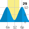 Stone Island tide chart for Monday, November 29, 2021