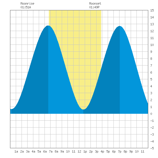 Stone Island tide chart for Tuesday, November 30, 2021