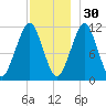 Stone Island tide chart for Tuesday, November 30, 2021