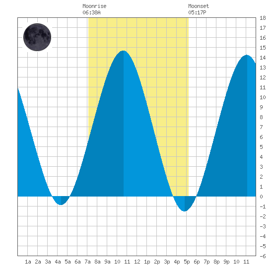 Stone Island tide chart for Thursday, November 4, 2021