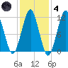 Stone Island tide chart for Thursday, November 4, 2021