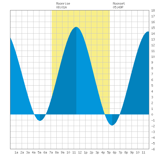 Stone Island tide chart for Friday, November 5, 2021