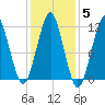Stone Island tide chart for Friday, November 5, 2021