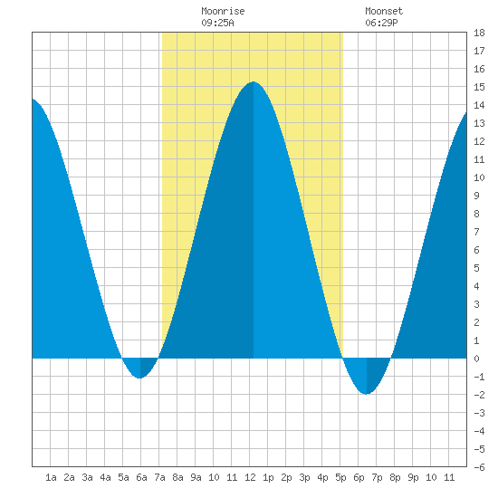 Stone Island tide chart for Saturday, November 6, 2021