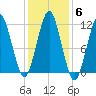 Stone Island tide chart for Saturday, November 6, 2021