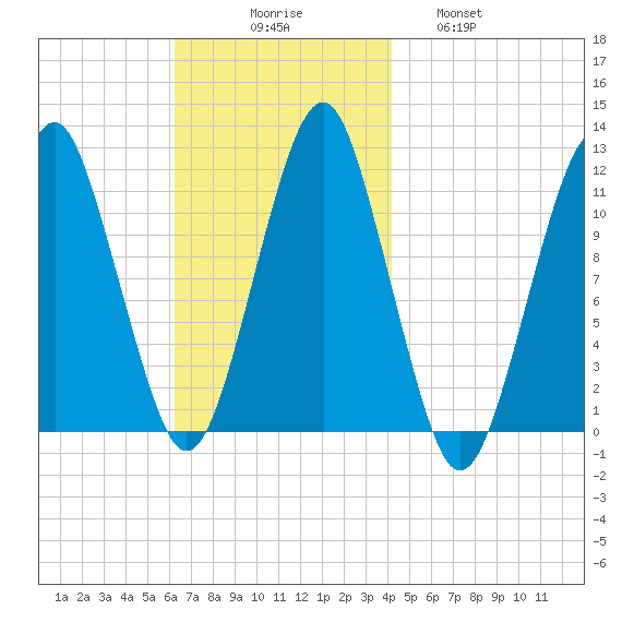 Stone Island tide chart for Sunday, November 7, 2021