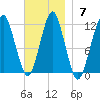 Stone Island tide chart for Sunday, November 7, 2021