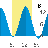 Stone Island tide chart for Monday, November 8, 2021