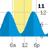 Stone Island tide chart for Saturday, December 11, 2021