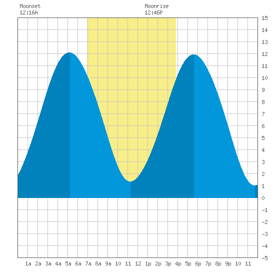 Stone Island tide chart for Sunday, December 12, 2021