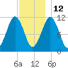 Stone Island tide chart for Sunday, December 12, 2021