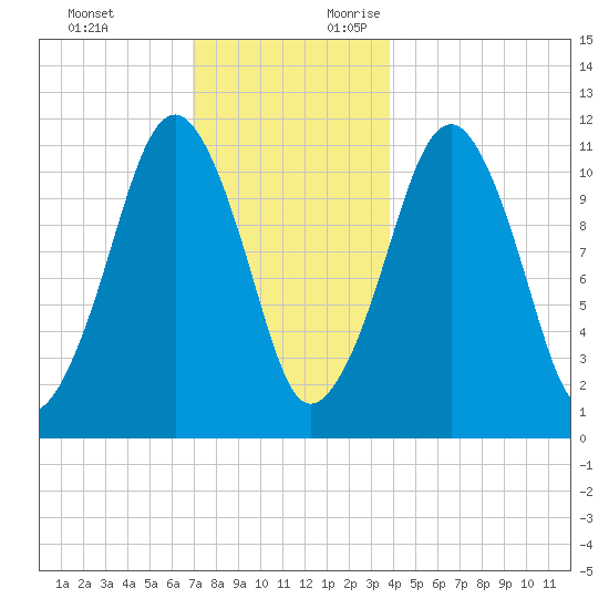 Stone Island tide chart for Monday, December 13, 2021