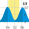 Stone Island tide chart for Monday, December 13, 2021