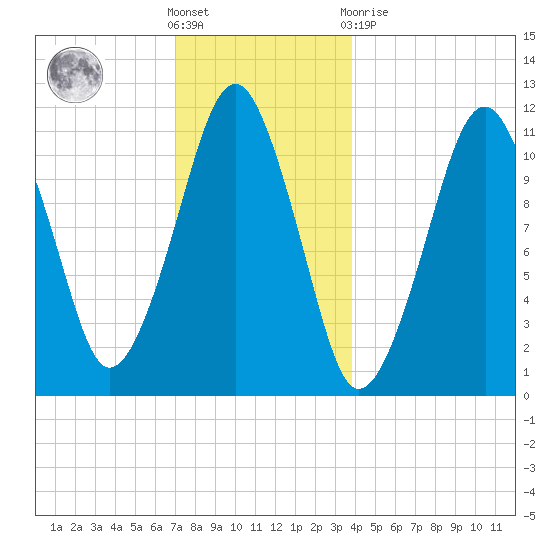 Stone Island tide chart for Saturday, December 18, 2021