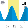 Stone Island tide chart for Saturday, December 18, 2021