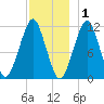Stone Island tide chart for Wednesday, December 1, 2021
