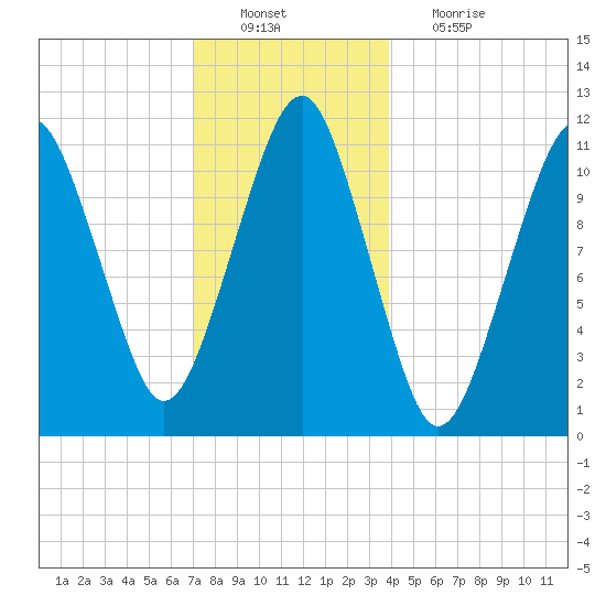 Stone Island tide chart for Tuesday, December 21, 2021