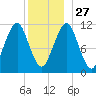 Stone Island tide chart for Monday, December 27, 2021