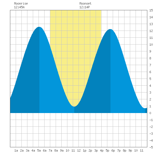 Stone Island tide chart for Tuesday, December 28, 2021
