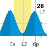 Stone Island tide chart for Tuesday, December 28, 2021