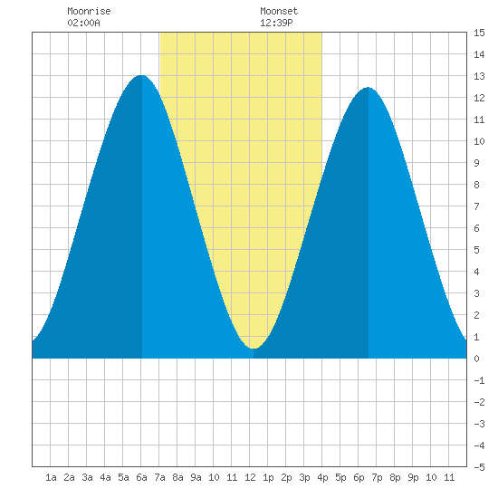 Stone Island tide chart for Wednesday, December 29, 2021