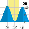 Stone Island tide chart for Wednesday, December 29, 2021