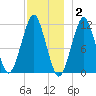 Stone Island tide chart for Thursday, December 2, 2021