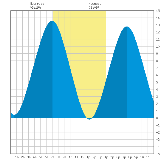 Stone Island tide chart for Thursday, December 30, 2021