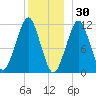 Stone Island tide chart for Thursday, December 30, 2021