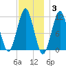 Stone Island tide chart for Friday, December 3, 2021