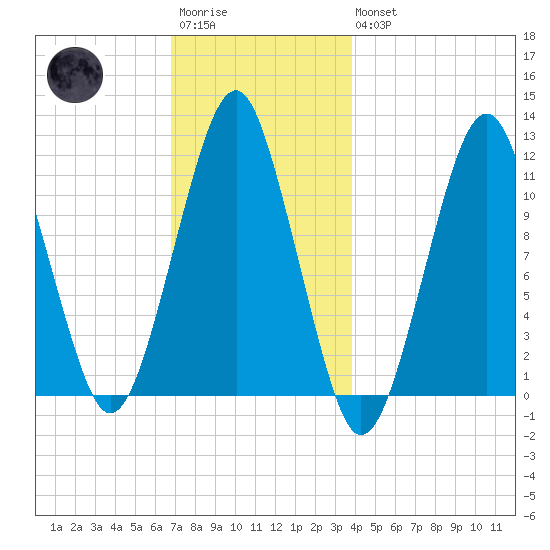 Stone Island tide chart for Saturday, December 4, 2021