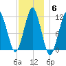 Stone Island tide chart for Monday, December 6, 2021