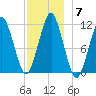 Stone Island tide chart for Tuesday, December 7, 2021