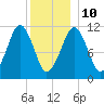 Stone Island tide chart for Monday, January 10, 2022