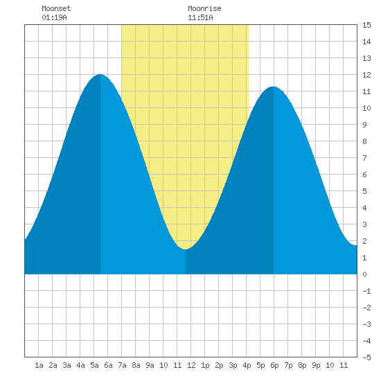 Stone Island tide chart for Tuesday, January 11, 2022