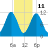 Stone Island tide chart for Tuesday, January 11, 2022