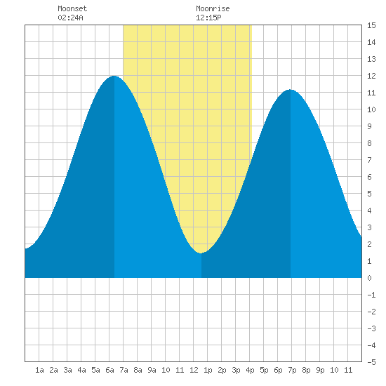 Stone Island tide chart for Wednesday, January 12, 2022