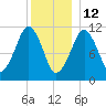 Stone Island tide chart for Wednesday, January 12, 2022