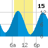 Stone Island tide chart for Saturday, January 15, 2022