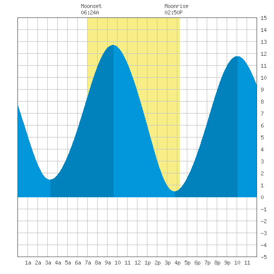 Stone Island tide chart for Sunday, January 16, 2022